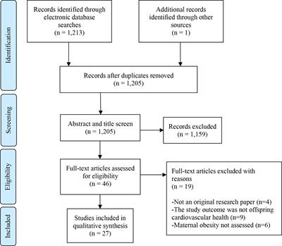 The Impact of Maternal Obesity on Offspring Cardiovascular Health: A Systematic Literature Review